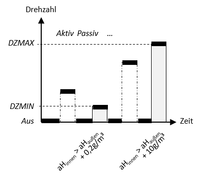 Entfeuchtung mit drehzahl Ventilator