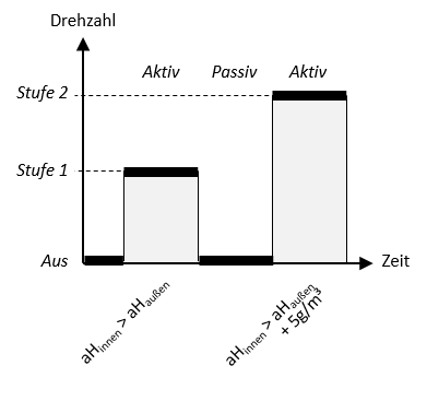 Entfeuchtung mit zweistufigen Ventilatoren
