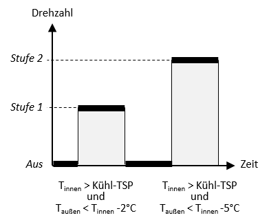 mehrstufige Ventilatoren für die Raumentfeuchtung